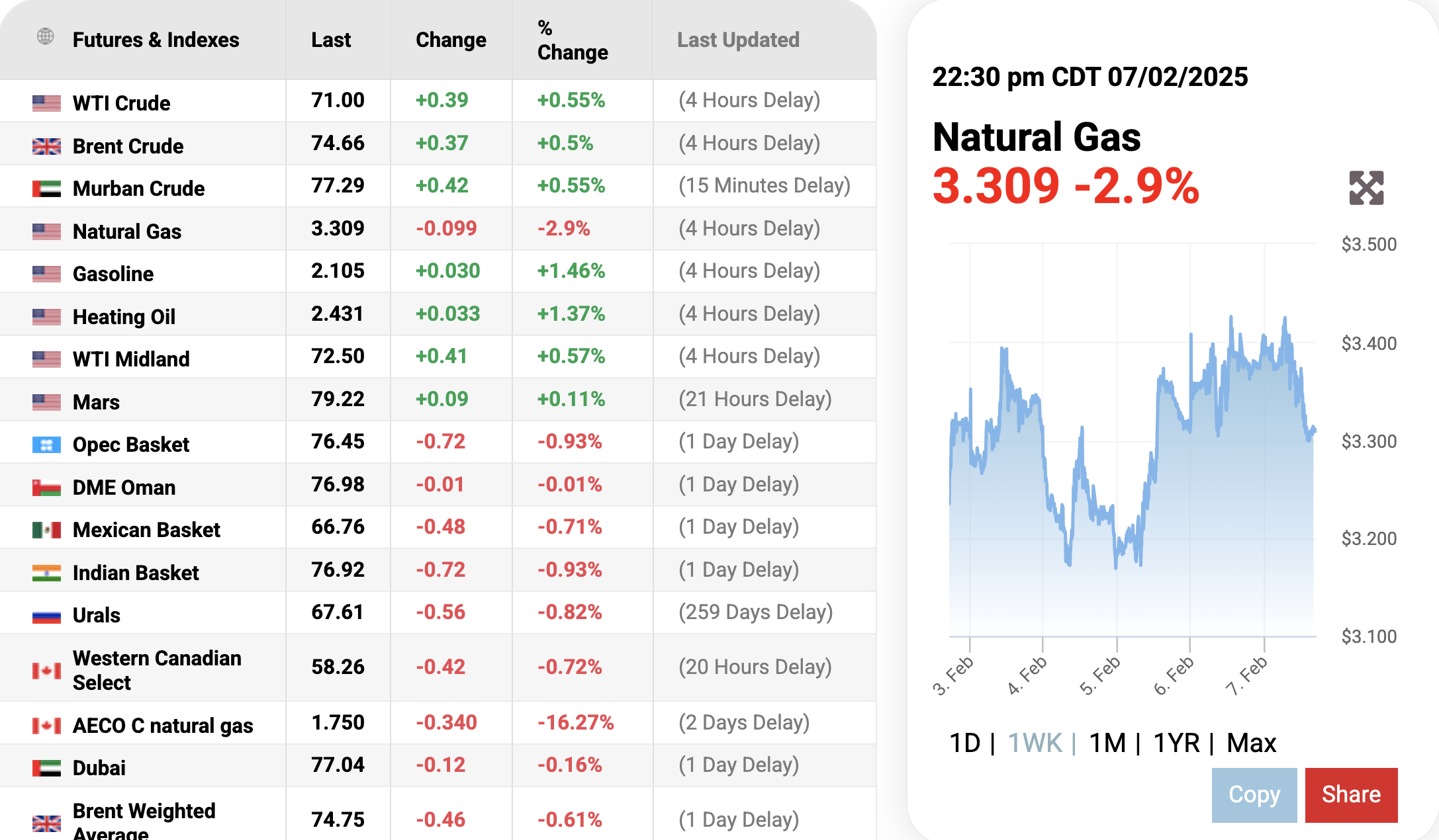 Giá gas hôm nay 82 Báo hiệu sự bất ổn của thị trường